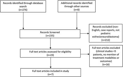 Treatment Strategies and Outcomes of Pediatric Esthesioneuroblastoma: A Systematic Review